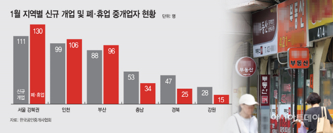 1월 지역별 신규 개업 및 폐·휴업 중개업자 현황