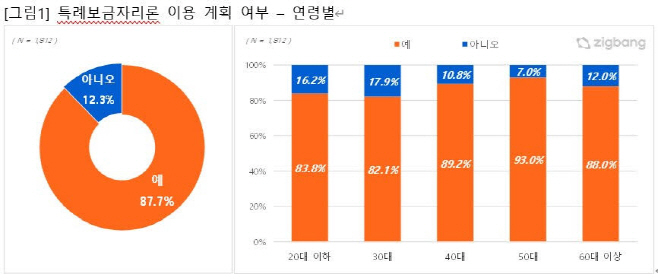 특례보금자리론 이용 계획 여부 - 연령별