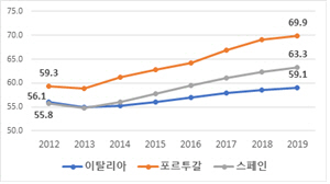 남유럽 3국의 고용률 변화