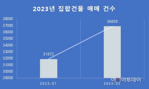 2023년 집합건물 매매 건수