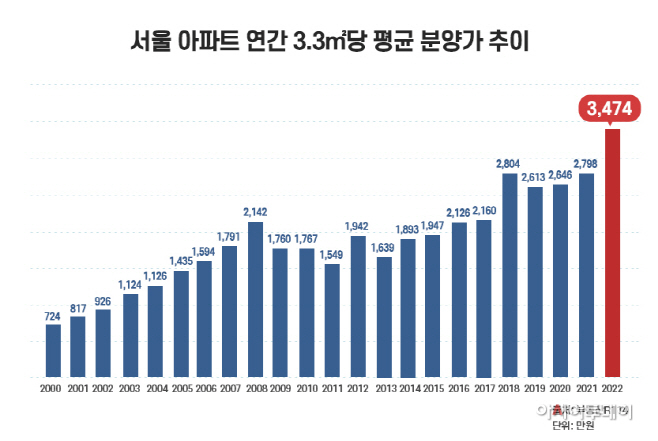 서울 아파트 연간 3.3㎡당 평균 분양가 추이