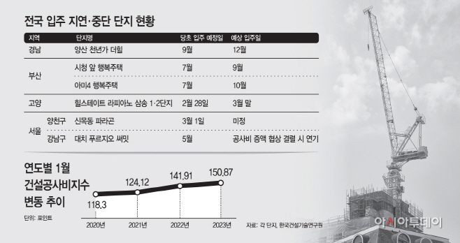 전국 입주 지연·중단 단지 현황