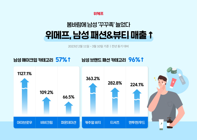 위메프, 남성 패션&뷰티 매출 증가