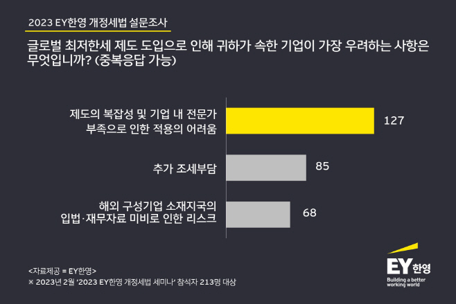 한영 설문조사 결과