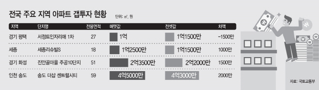 전국 주요 지역 아파트 갭투자 현황