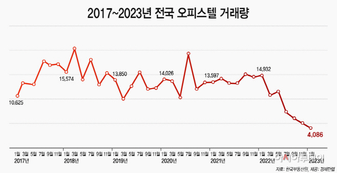 2017~2023년 전국 오피스텔 거래량
