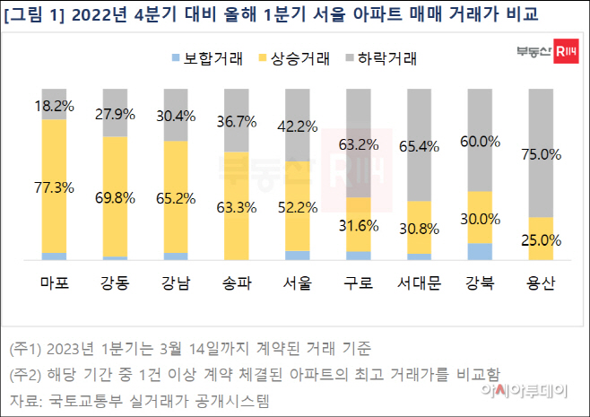 2022년 4분기 대비 올해 1분기 서울 아파트 매매 거래가 비교