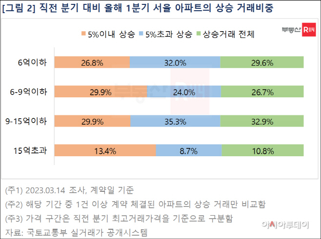 직전 분기 대비 올해 1분기 서울 아파트의 상승 거래비중