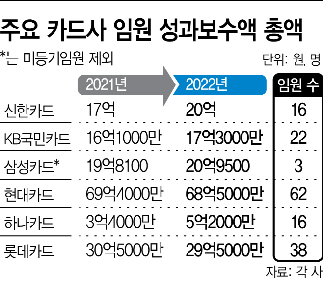 주요 카드사 임원 성과보수액 총액