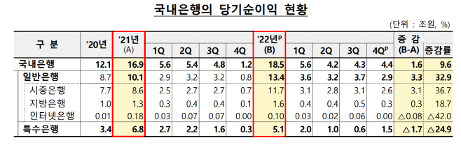 국내은행 영업이익