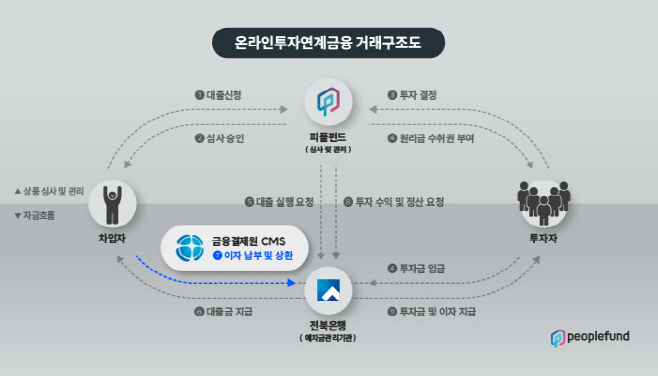 [사진 1] 피플펀드_온라인투자연계금융 거래구조도