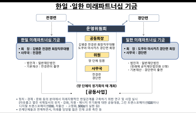 한일 일한 미래 파트너십 기금 설명도
