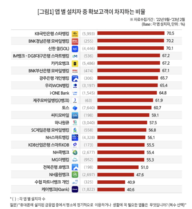 컨슈머인사이트_지난달 국내 앱 고객 활성화 수준