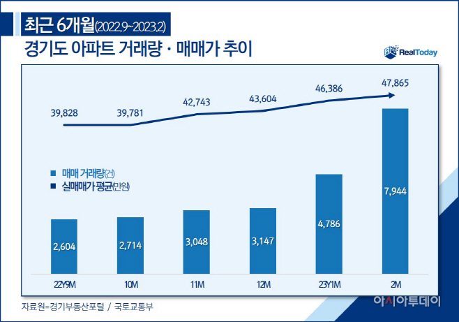 최근 6개월 간 경기도 아파트 거래량·매매가 추이