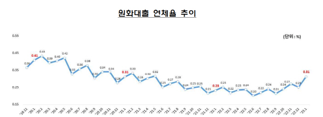 연체율 표