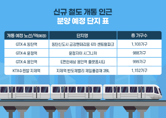 신규 철도 개통 인근 분양 예정 단지 표