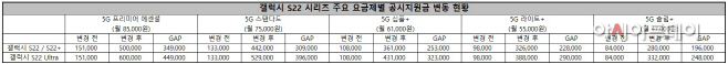 (표) 갤럭시 S22 시리즈 주요 요금제별 공시지원금 변동 현황