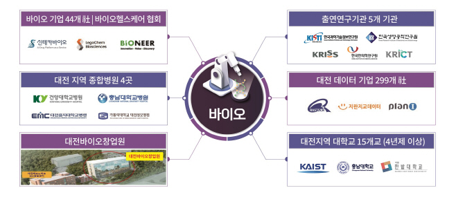 대전시, 가명정보활용지원센터 공모 선정, 국비 30억 원 확보