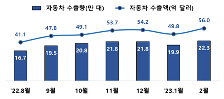 월간 자동차 수출량 및 수출액