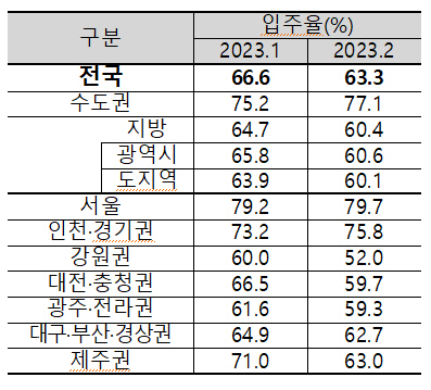 권역별 아파트 입주율