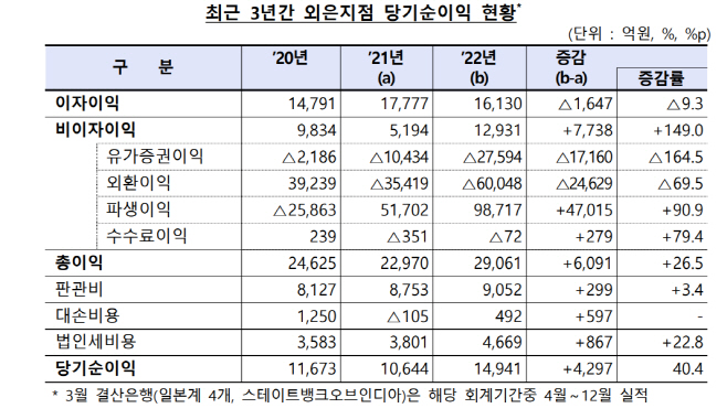 외은지점 표