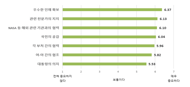 우주항공청 성공적인 설립 요건별 중요 정도