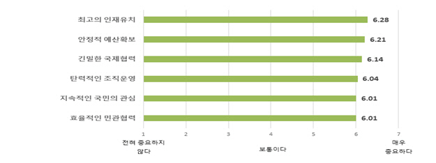 우주항공청 목표 성과 달성 요건별 중요 정도