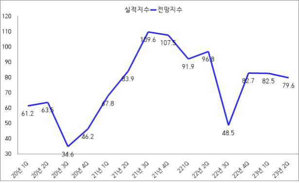 광양시 기업경기전망지수