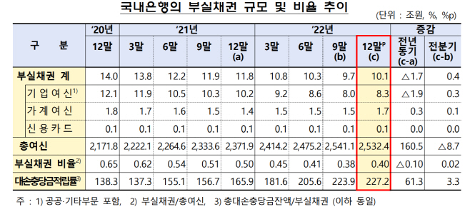 부실채권비율