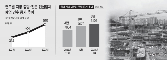 지방 건설업체 폐업 건수 및 미분양 주택 증가 추이