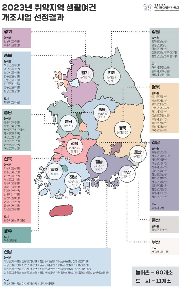 균형위