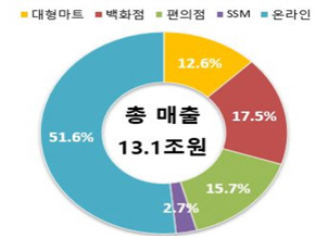 2023년 2월 유통업체 업태별 매출구성비