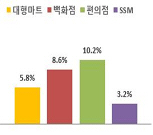 2023년 2월 유통업체 오프라인 업태별 매출 증감률