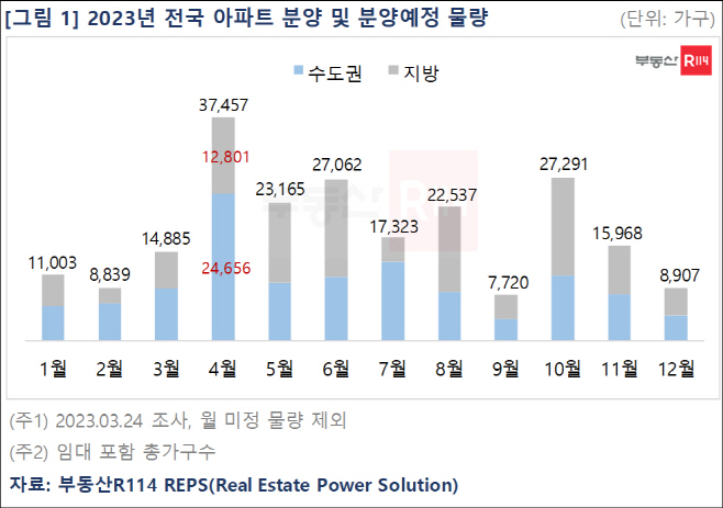 올해 전국 아파트 분양 및 분양예정 물량