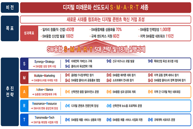 세종 스마트시티 7대 혁신분야 및 실행과제
