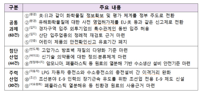 산업부 규제개선 1단계 발굴 과제 주요 사례