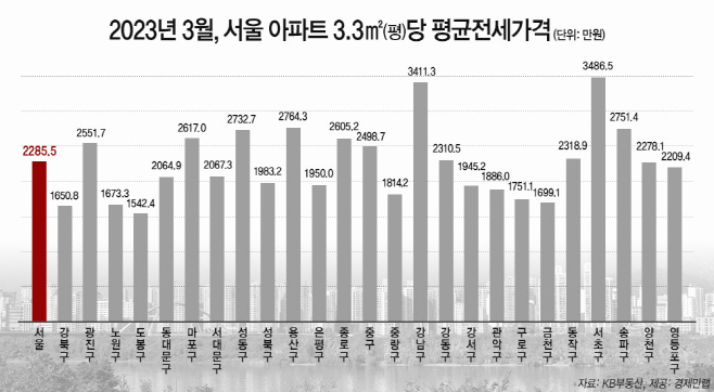 3월 서울 아파트 3.3㎡당 평균 전세가격