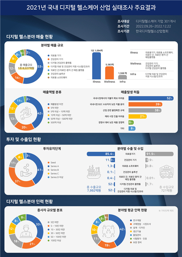 2021년도 국내 디지털헬스케어산업 실태조사 결과