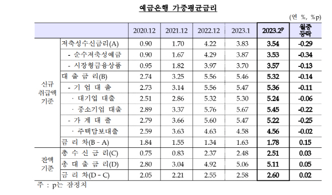 가중평균금리