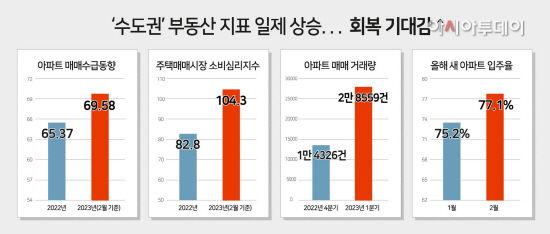 (인포그래픽) 수도권 부동산 지표 모음