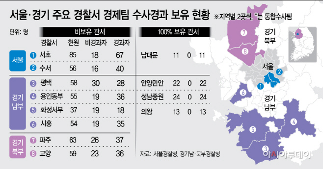서울·경기 주요 경찰서 경제팀 수사경과 보유 현황