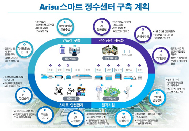 인공지능(AI) 기반 스마트 정수장