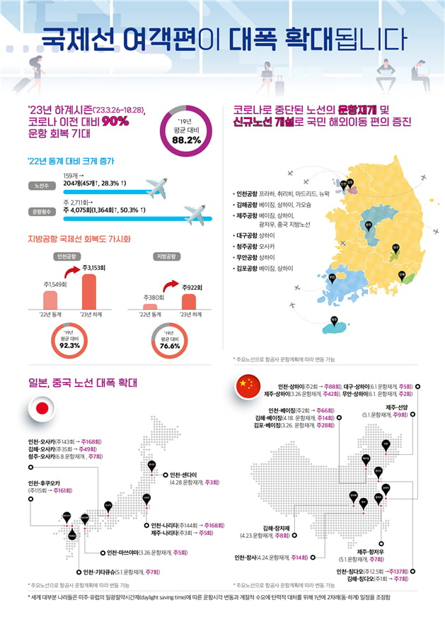 국제선 여객편 확대