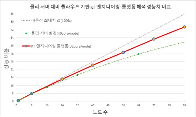 [KT참고이미지] 클라우드 엔지니어링 플랫폼 성능 비교