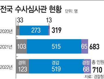 전국 수사심사관 현황