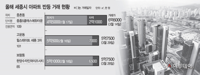 올해 세종시 아파트 반등 거래 현황