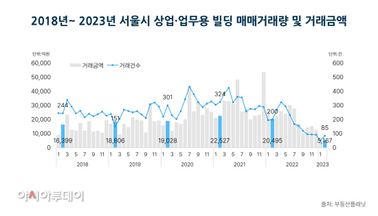 빌딩 매매거래량 및 거래금액