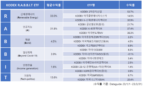 [삼성자산운용] KODEX R.A.B.B.I.T ETF 수익률
