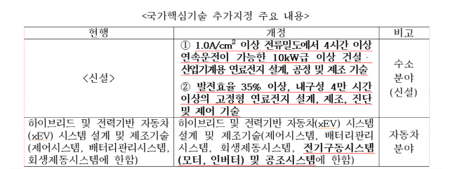 산업부 국가핵심기술 추가지정 주요 내용