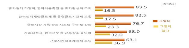 전국경제인연합회 근로시간제도 설문조사